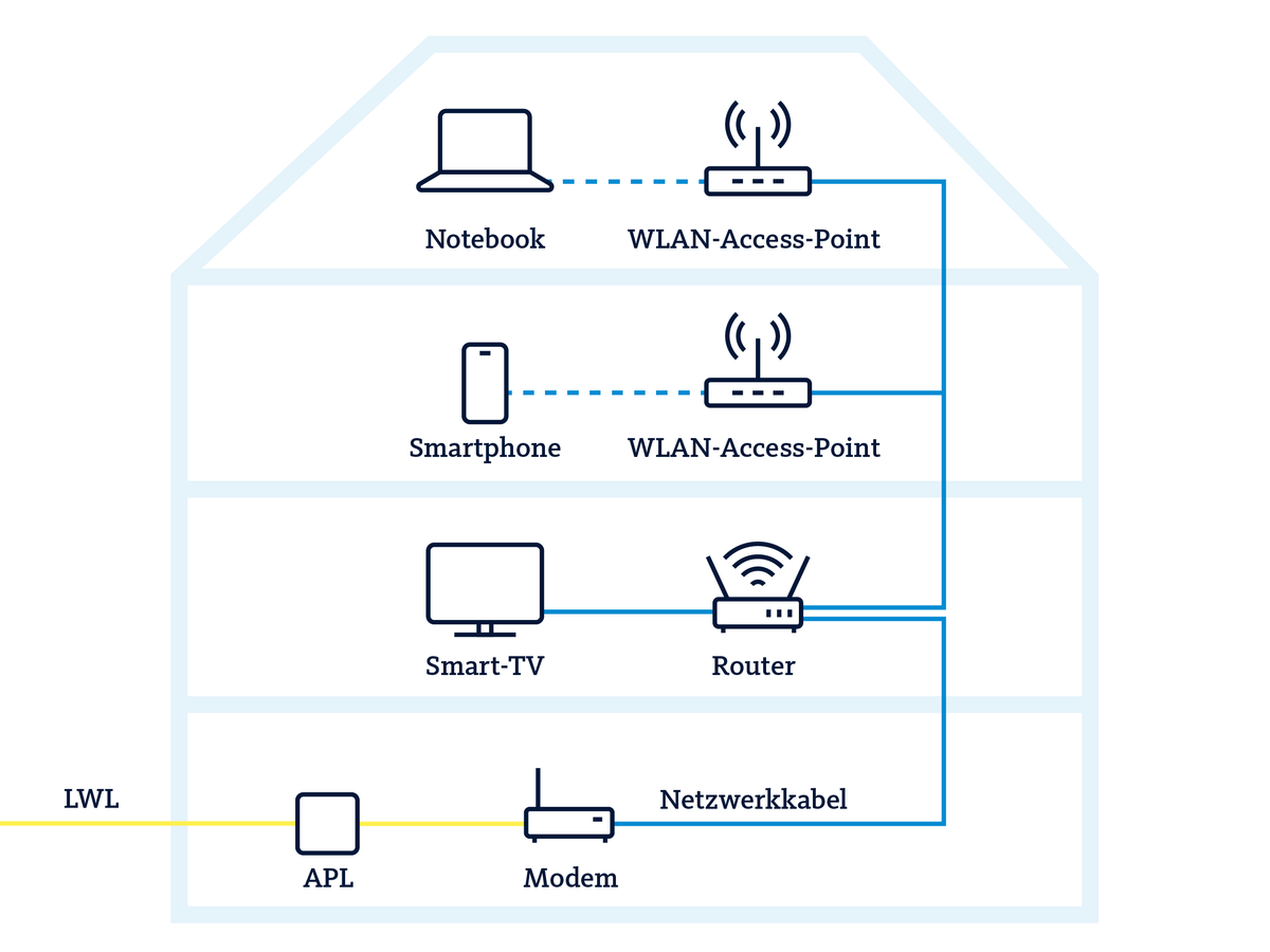 Skizze zur Veranschaulichung verschiedener Situationen von Netzwerkverkabelung im Haus