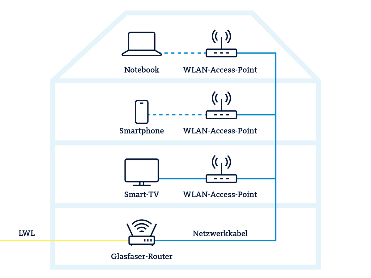 Skizze zur Veranschaulichung verschiedener Situationen von Netzwerkverkabelung im Haus