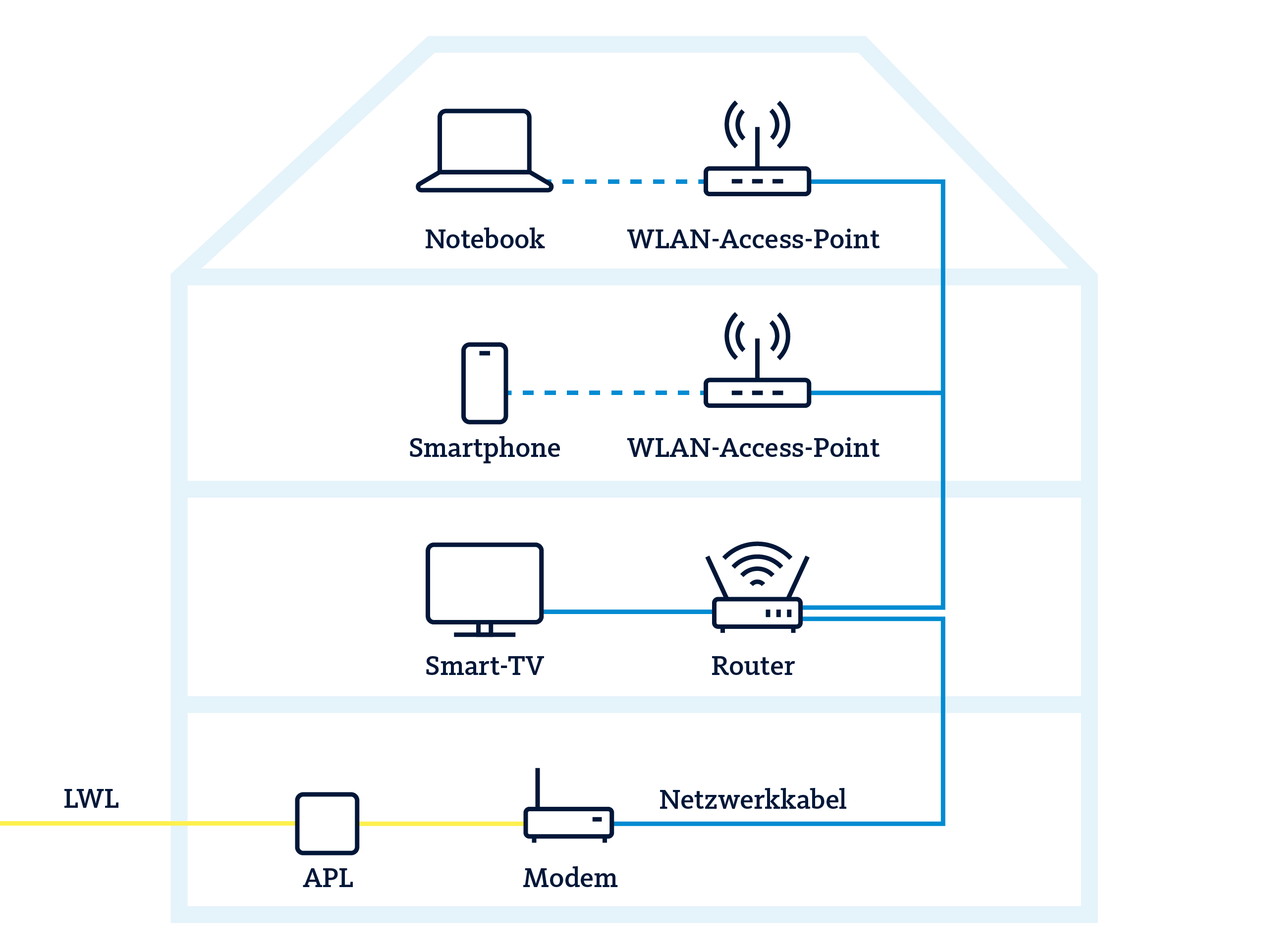 Skizze zur Veranschaulichung verschiedener Situationen von Netzwerkverkabelung im Haus
